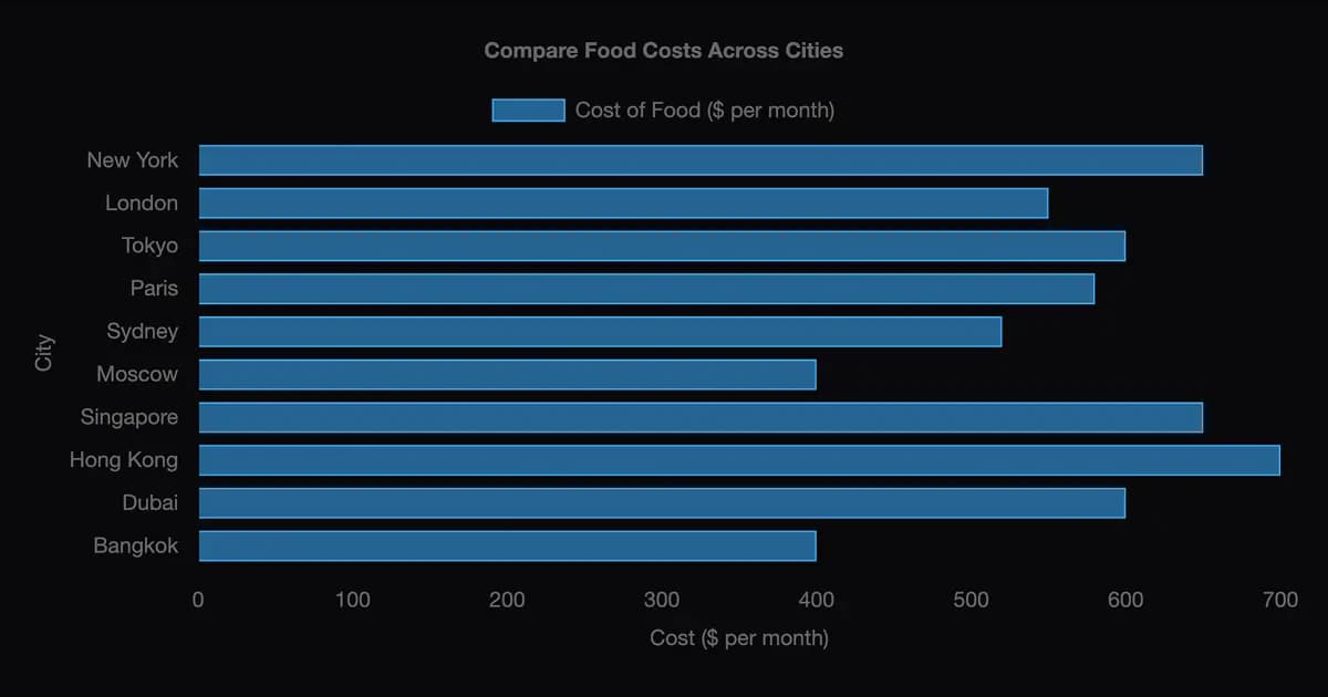 Compare Average Expenses by New York